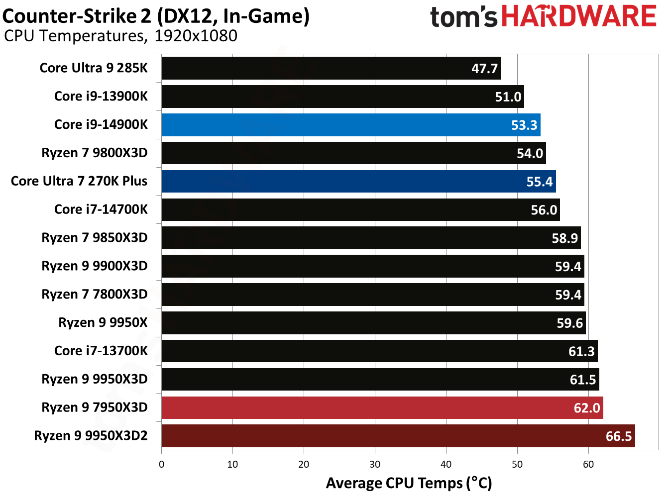 Ryzen 9 9950X3D2 - Counter-Strike 2 Benchmarks