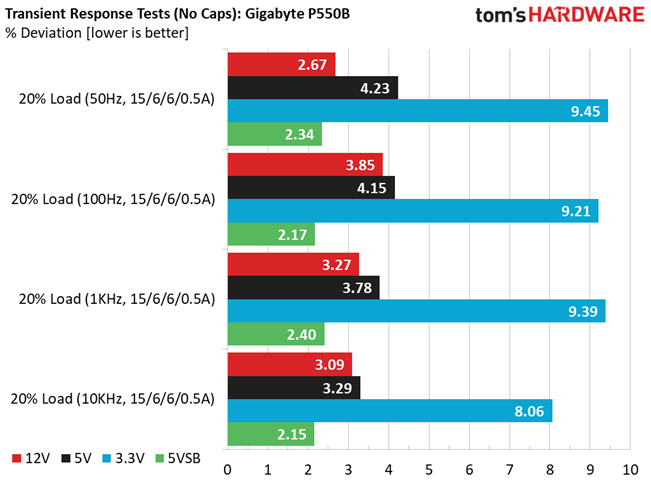 Gigabyte P550B