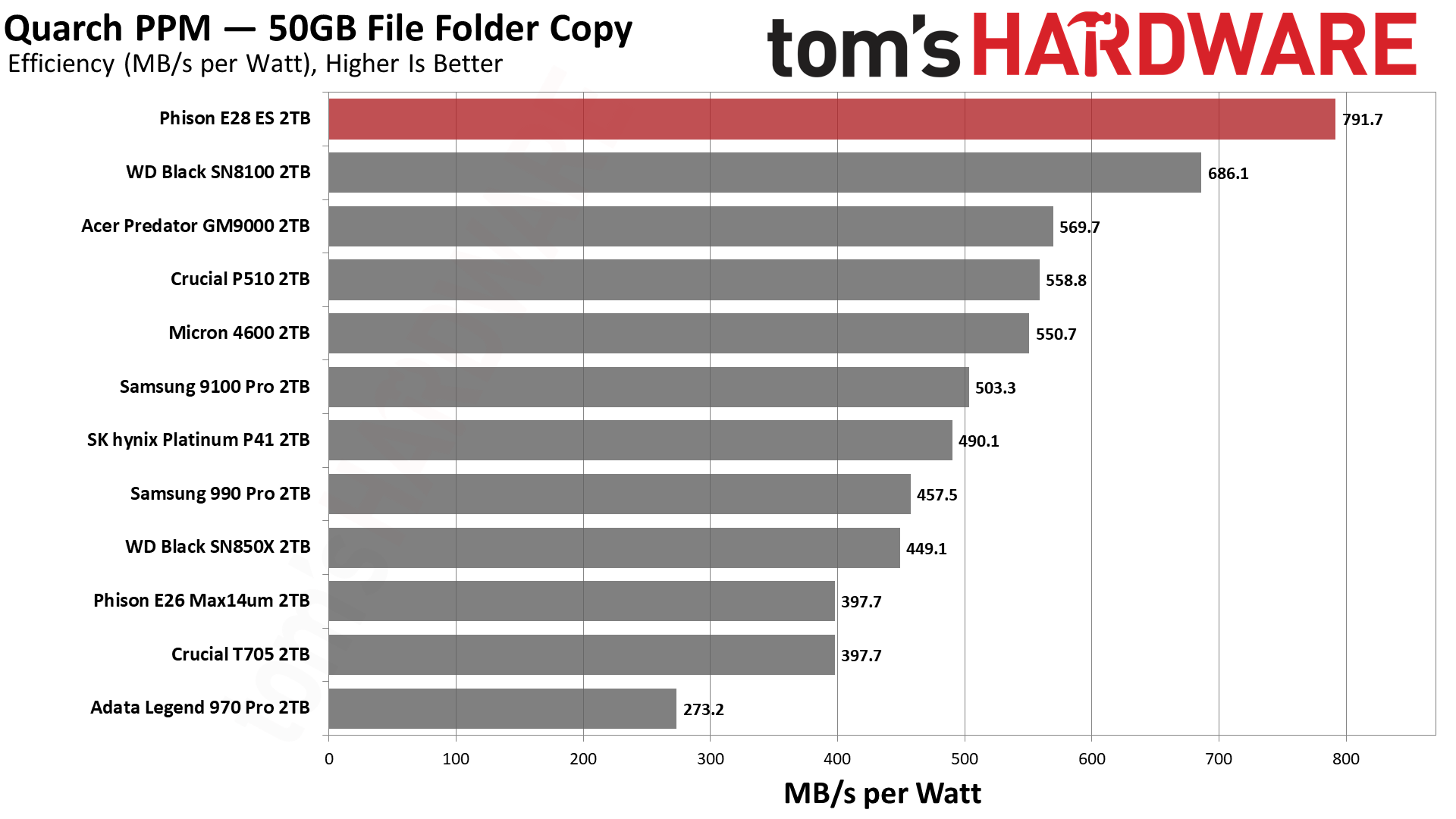 Phison E28 2TB SSD