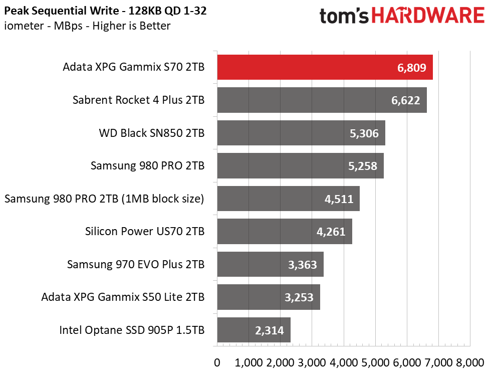 Adata XPG Gammix S70