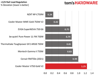 Cooler Master V750 Gold V2