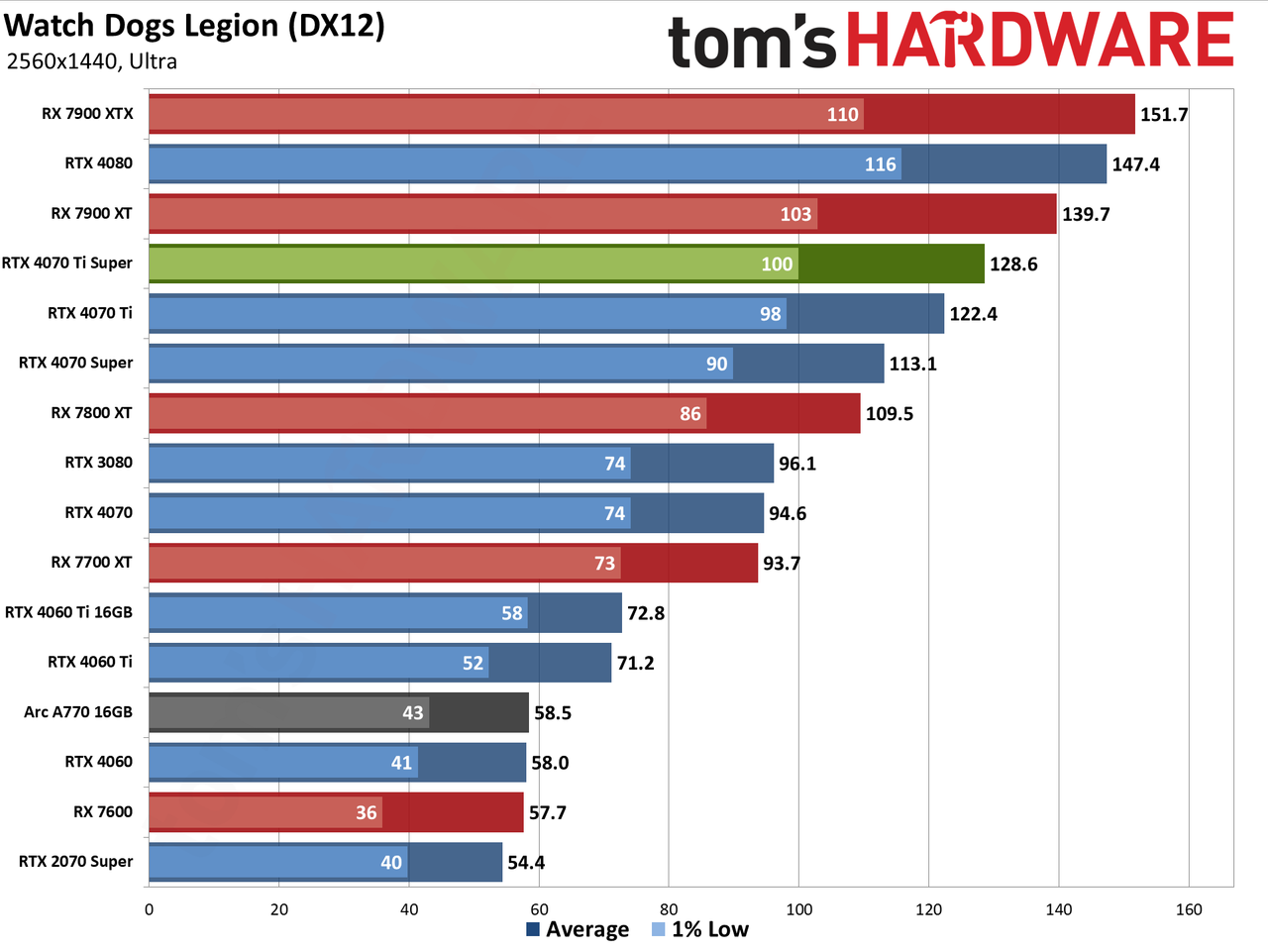 Nvidia GeForce RTX 4070 Ti Super performance charts