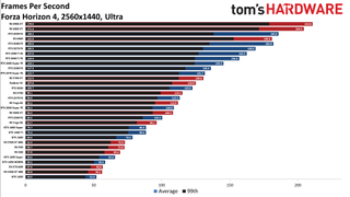 Best Graphics Cards - 1440p ultra performance charts