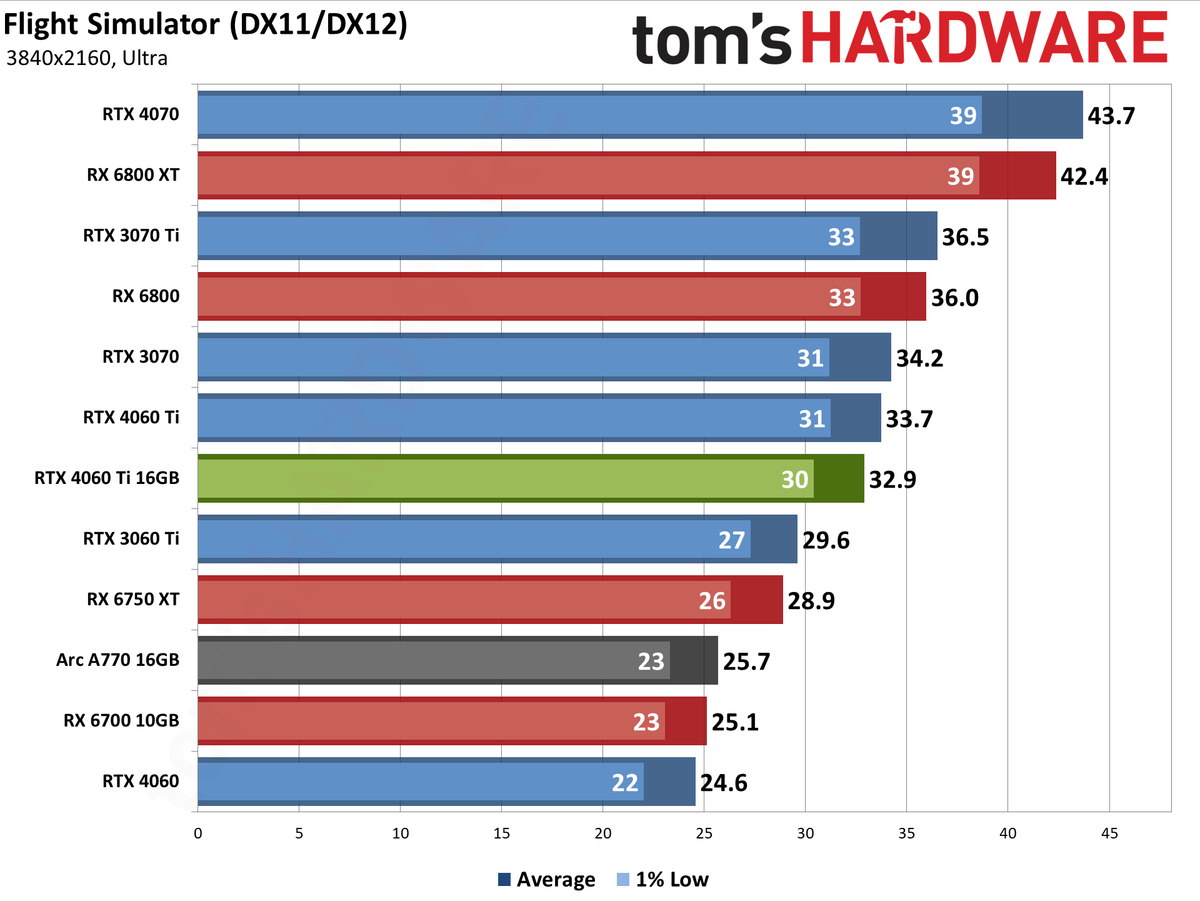 Nvidia GeForce RTX 4060 Ti 16GB performance charts