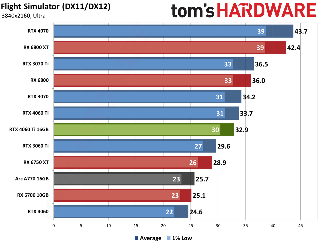 Nvidia GeForce RTX 4060 Ti 16GB performance charts