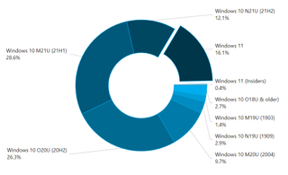 Adduplex Windows Chart