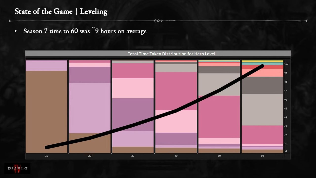 Diablo 4 campfire slides