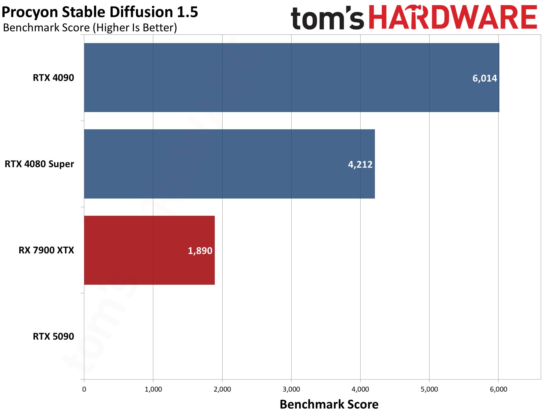 Nvidia GeForce RTX 5090 Founders Edition charts