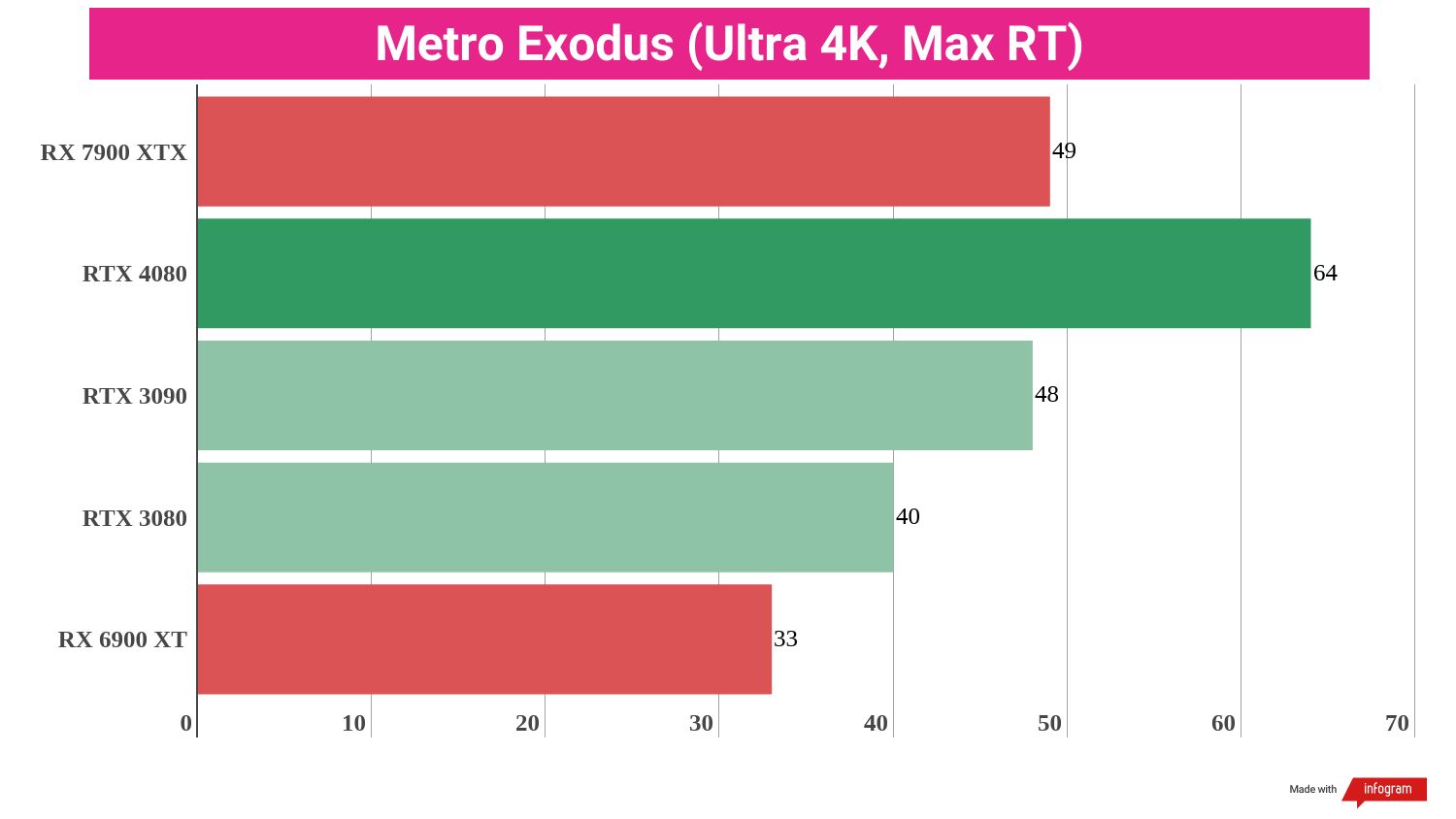 Gaming benchmark results for the AMD Radeon RX 7900 XTX compared to competing graphics cards