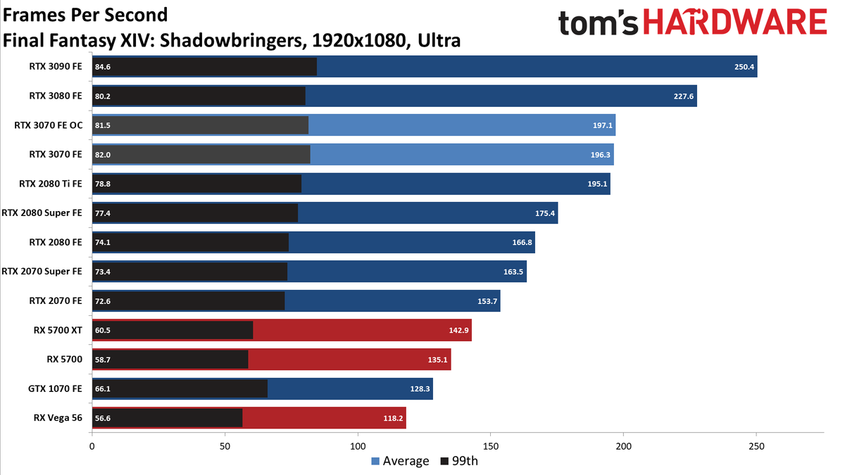 Nvidia GeForce RTX 3070 FE