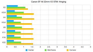 Canon EF-M 22mm f/2 STM lab graph