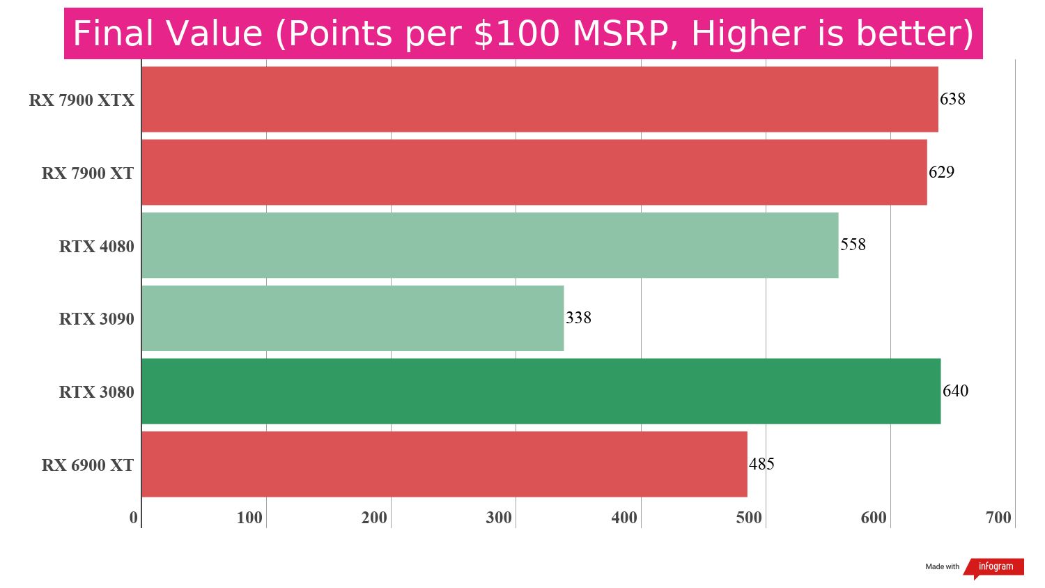 Bar chart displaying benchmark performance results for the AMD Radeon RX 7900 XT compared to other GPUs.