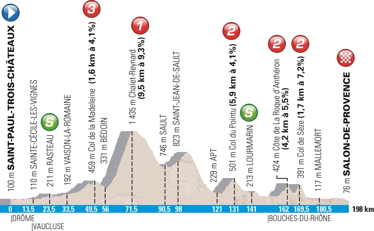 Profile of stage 5 of the 2016 Paris-Nice
