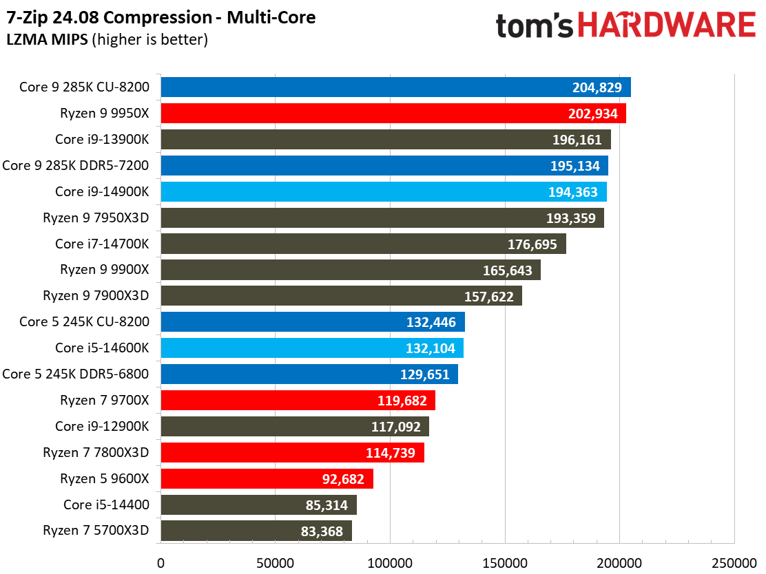 Intel Core Ultra 9 285K, Compilation AVX