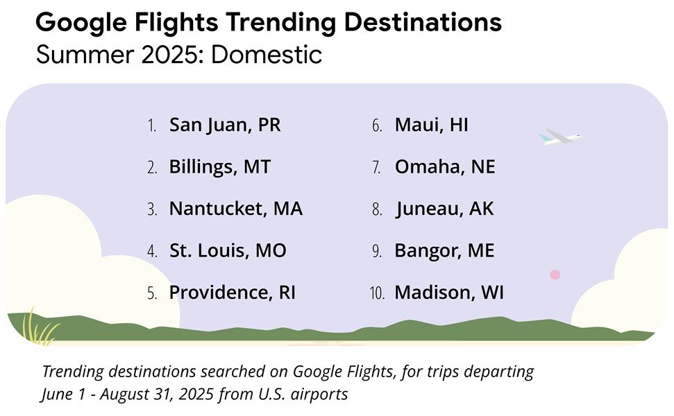 Google Flights 2025 summer trends for places people are looking to visit domestically.