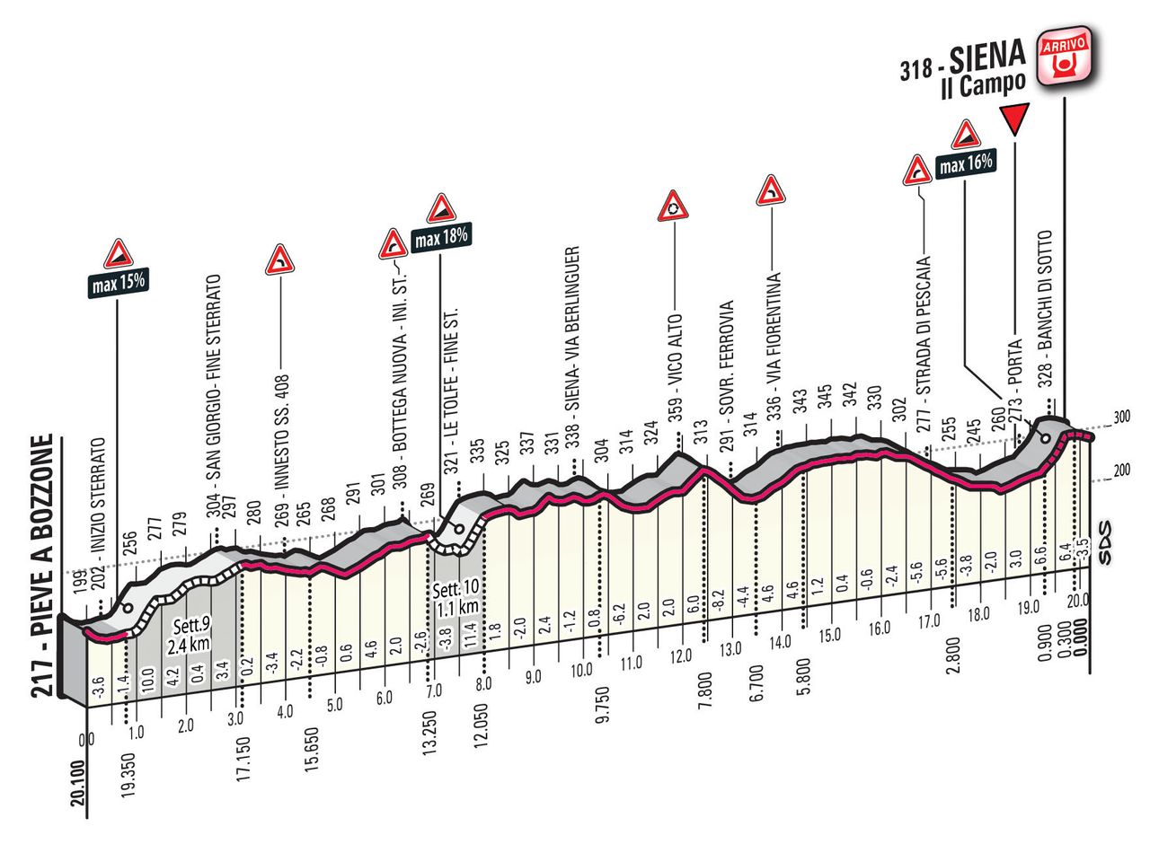 The profile of the final kilometres of Strade Bianche.