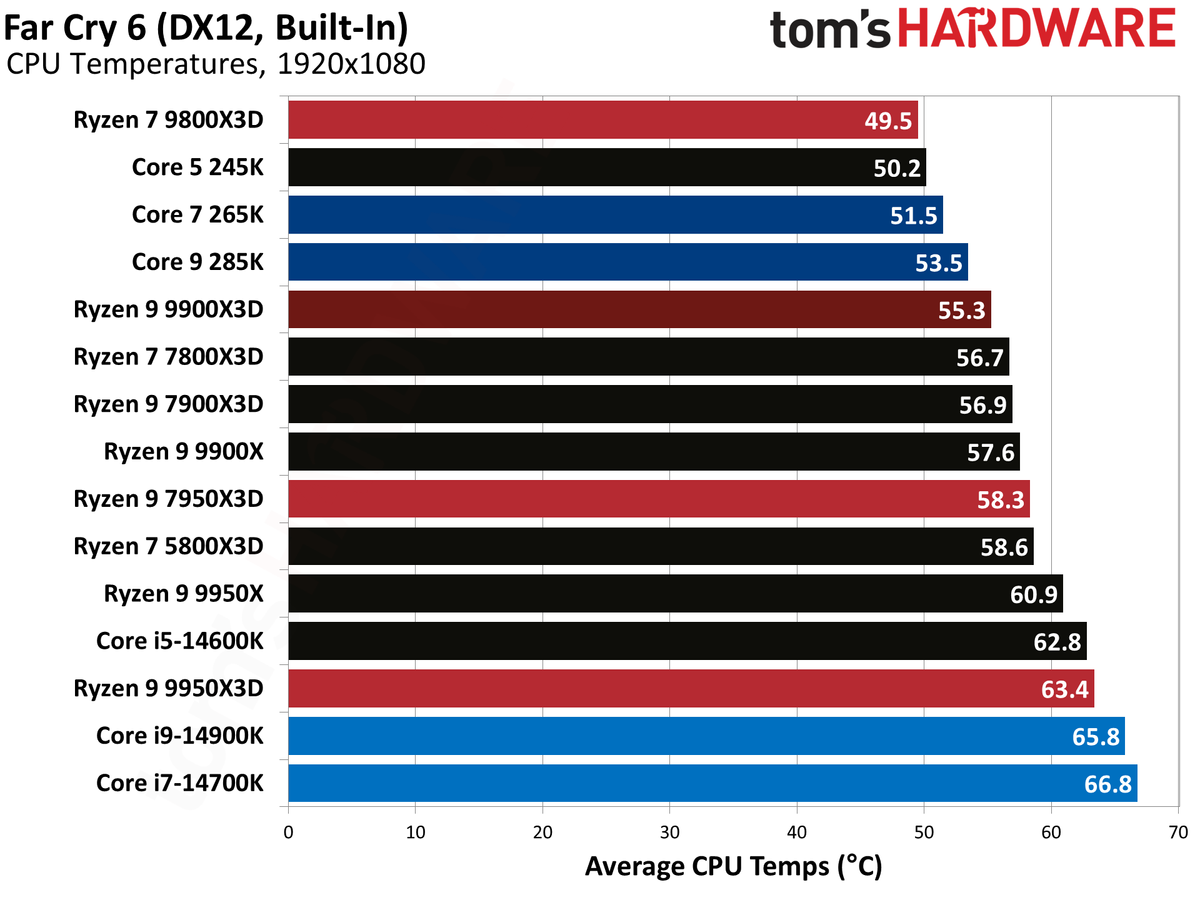 Ryzen 9 9900X3D Review