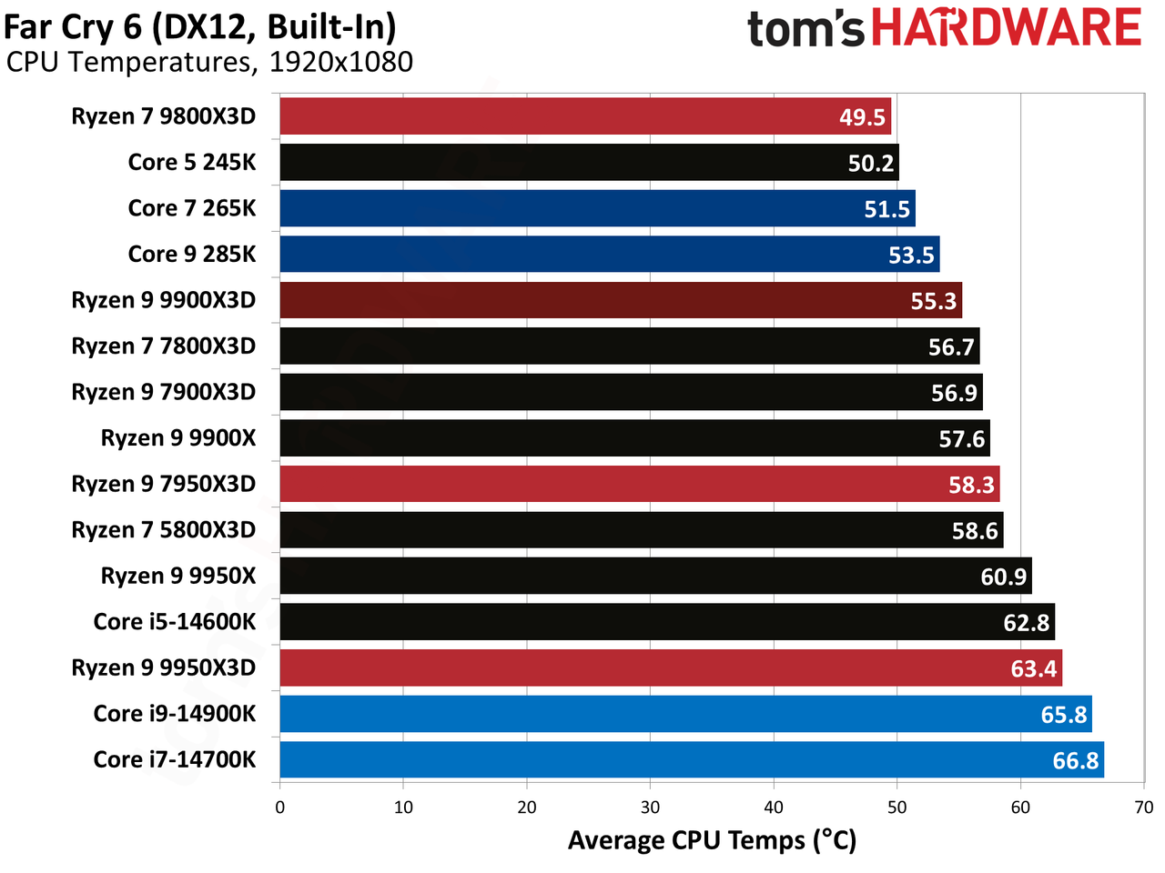 Ryzen 9 9900X3D Review