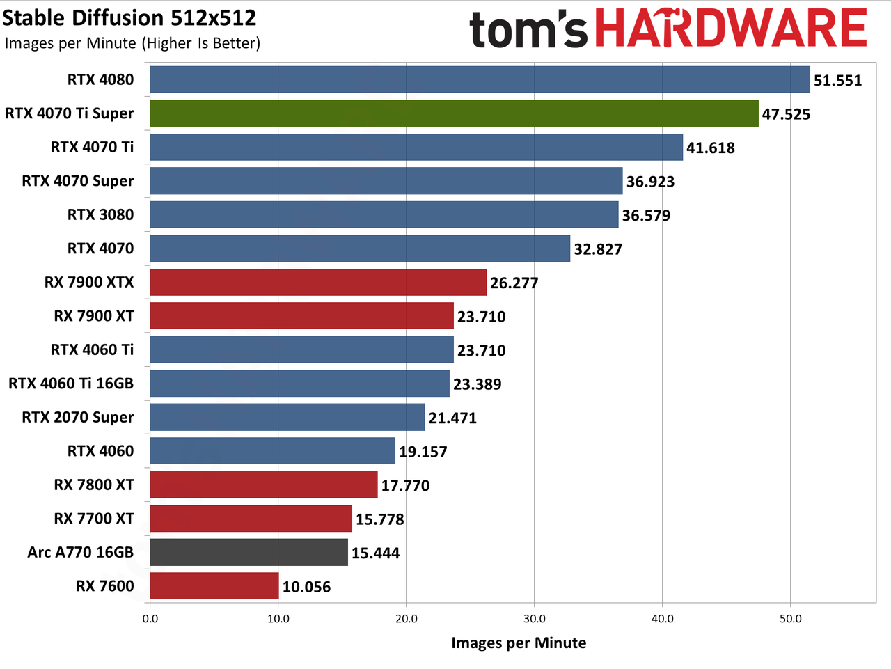 Nvidia GeForce RTX 4070 Ti Super performance charts &mdash; Asus TUF Gaming