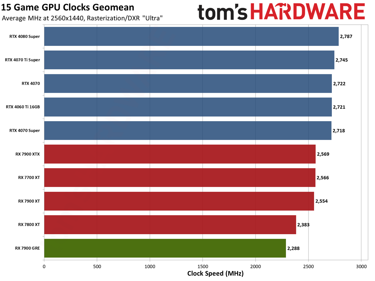 Sapphire RX 7900 GRE Pulse performance charts