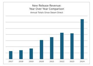 A chart showing a trend of rising New Release Revenue from Steam sales since 2017, with a particularly large increase from 2023 to 2024.