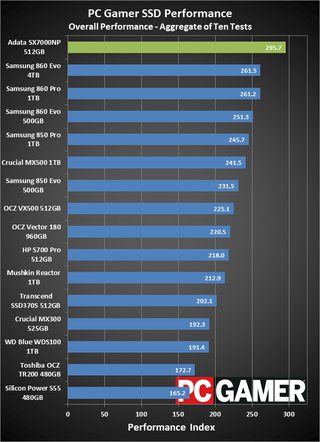 The best SSD for gaming | PC Gamer