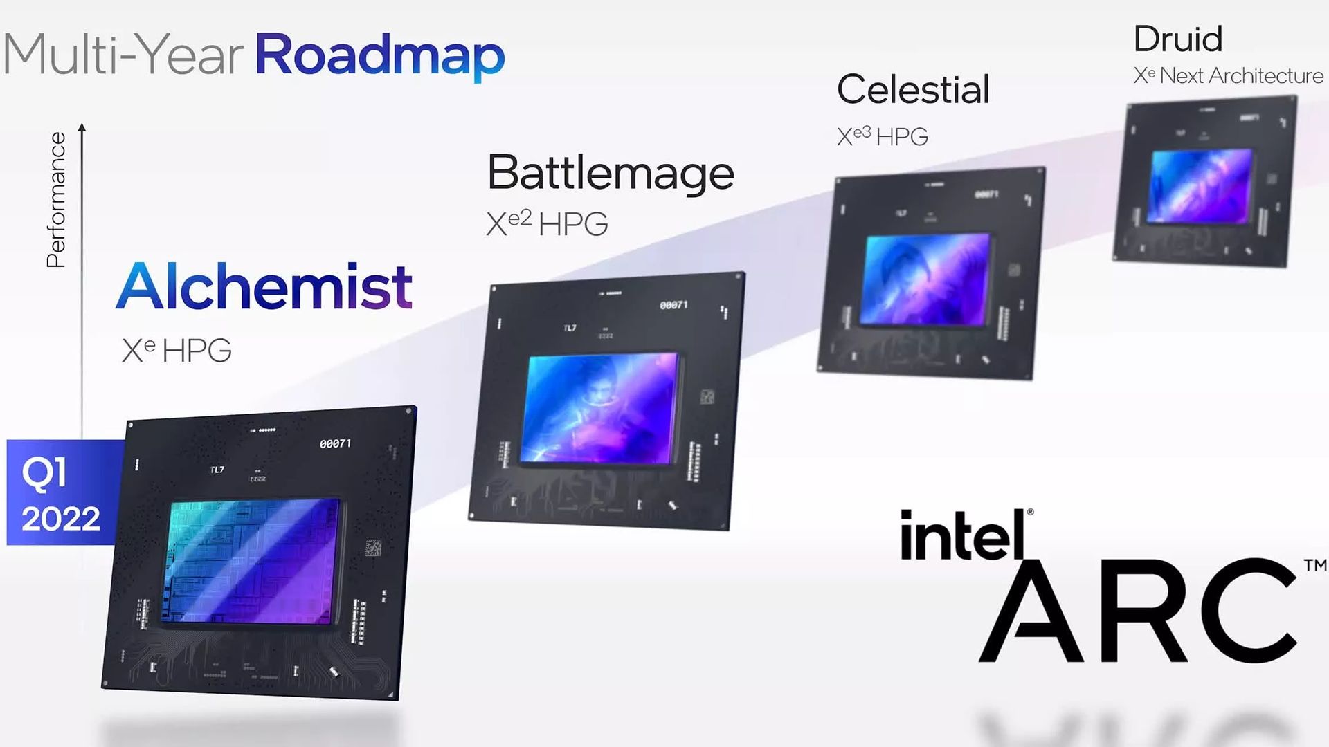 Intel Arc roadmap with Alchemist, Battlemage, Celestial, and Druid on it