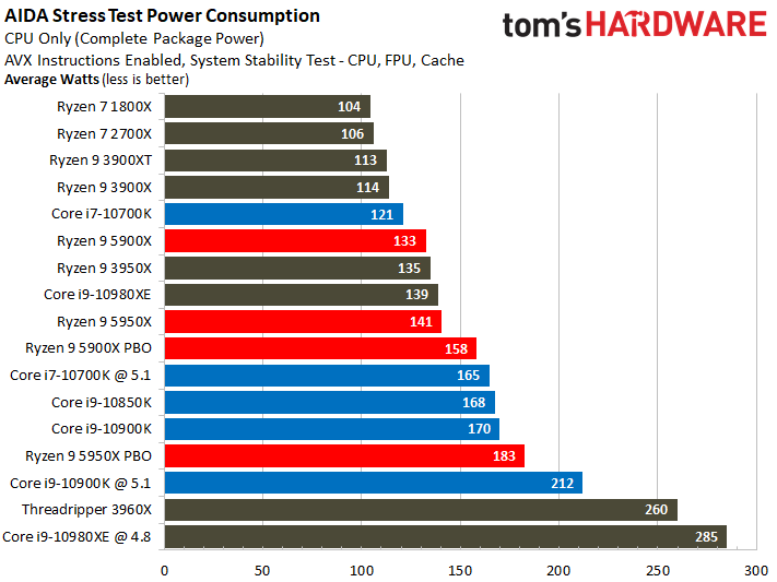 AMD Ryzen 9 5950X and Ryzen 9 5900X Power Consumption, Efficiency