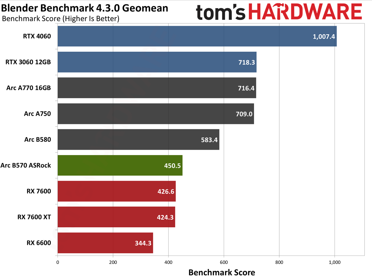 ASRock Arc B570 Challenger OC ProVizAI charts