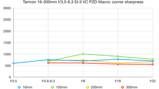 Tamron 16-300mm f/3.5-6.3 Di II VC PZD Macro lab graph
