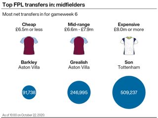 A graphic showing the most popular Fantasy Premier League transfers ahead of gameweek six