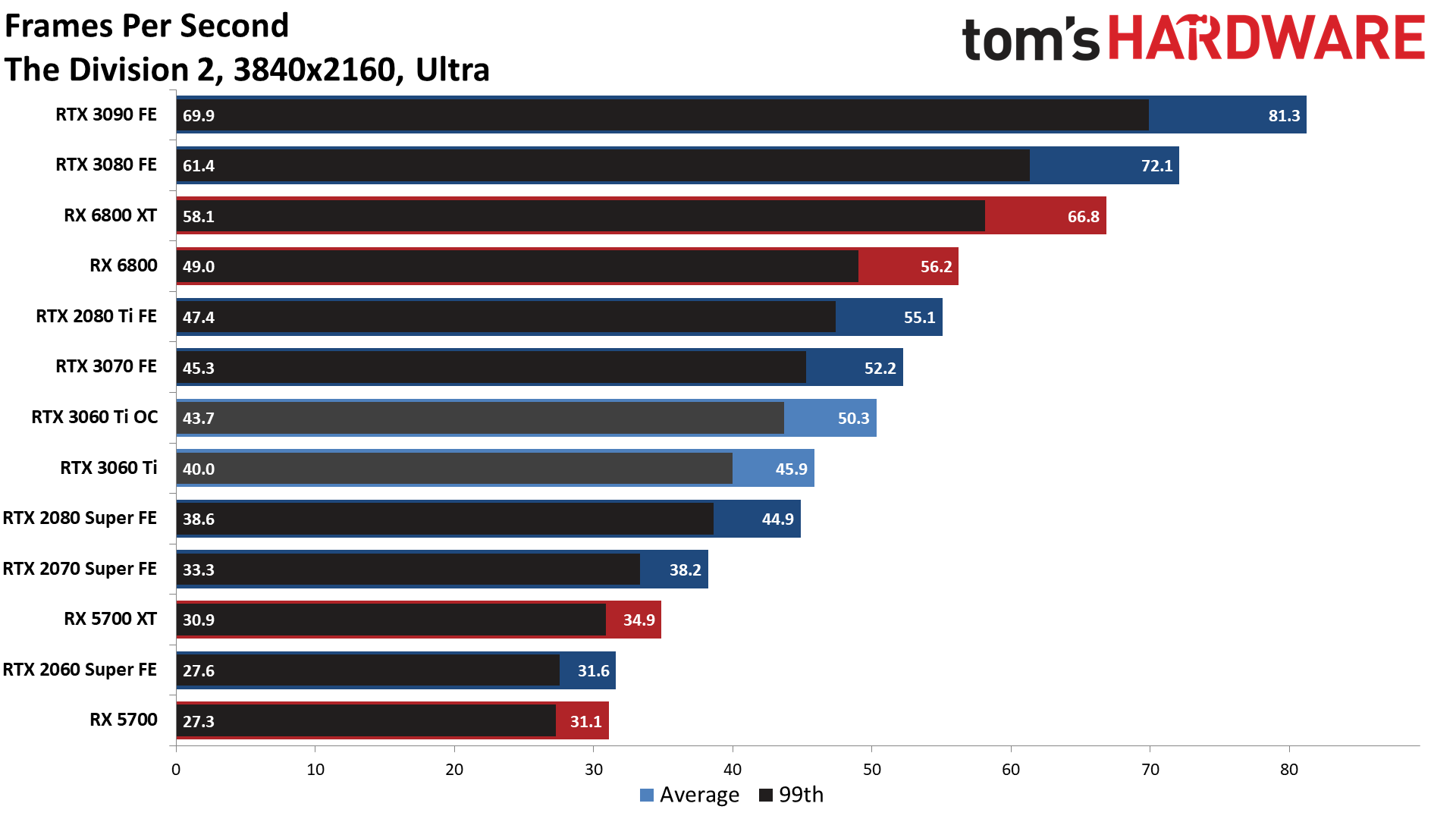 Nvidia GeForce RTX 3060 Ti — 4K Gaming Benchmarks - Nvidia GeForce RTX ...