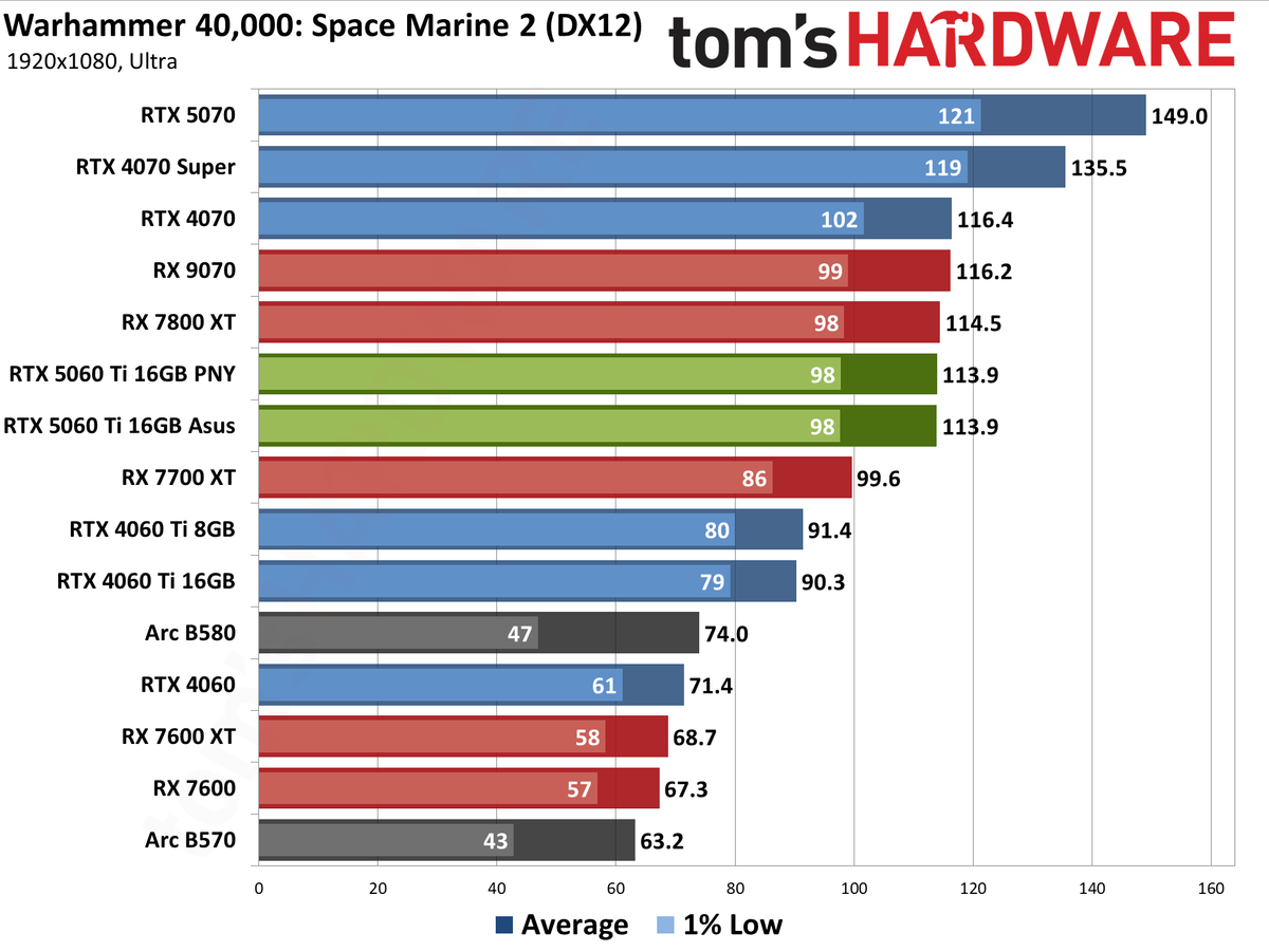 Nvidia GeForce RTX 5060 Ti 16GB performance charts