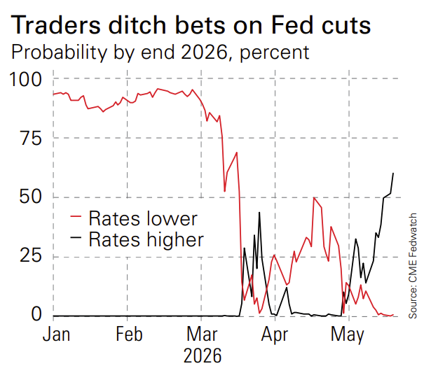 Chart of bets on Federal Reserve interst-rate cuts