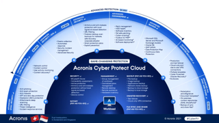 Acronis Cyber Protect Cloud: Features