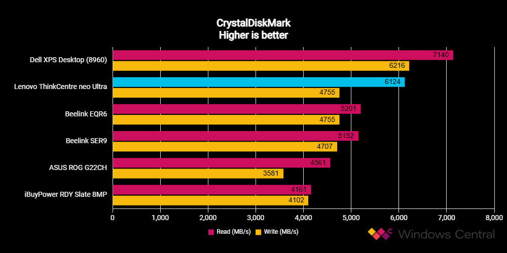 Lenovo ThinkCentre neo Ultra benchmarks