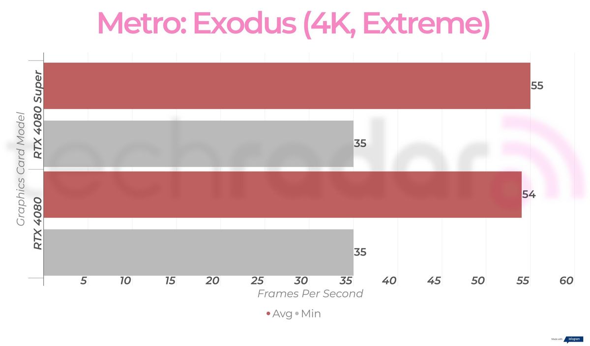 RTX 4080 Super vs RTX 4080 gaming benchmarks