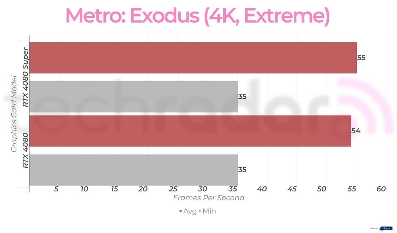 RTX 4080 Super vs RTX 4080 gaming benchmarks