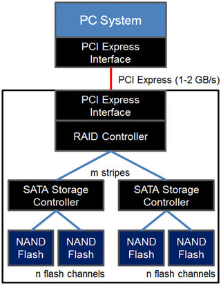 It's my RAID in a box: LSI and OCZ create faster SSD storage solutions by striping storage controllers together on a PCB, in the case of LSI, or in a 3.5-inch drive.