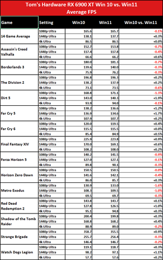 Windows 10 vs Windows 11 GPU performance charts