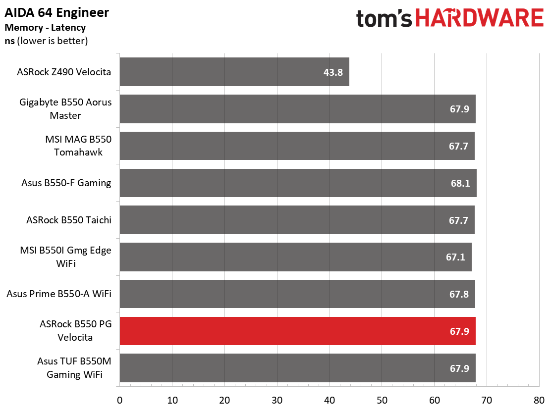 ASRock B550 PG Velocita