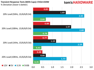 Transient Response Results