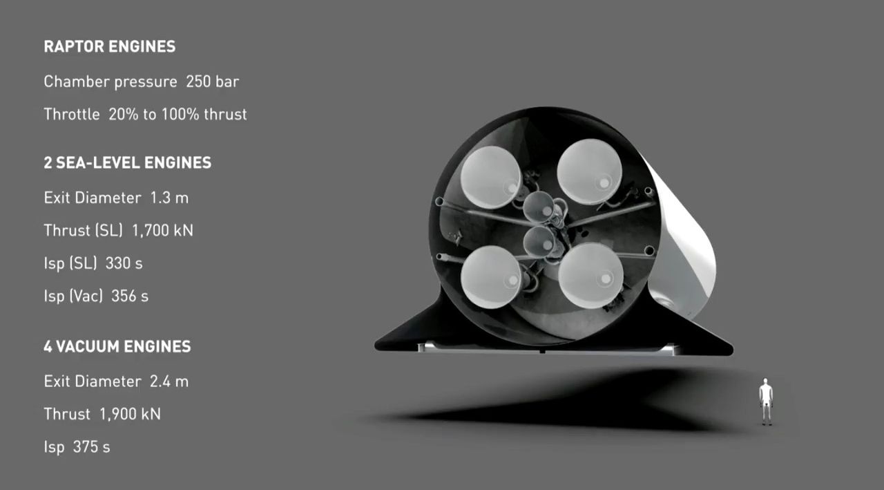 The BFR spaceship&rsquo;s six Raptor engines will allow it to reach Mars after a journey of three to six months.