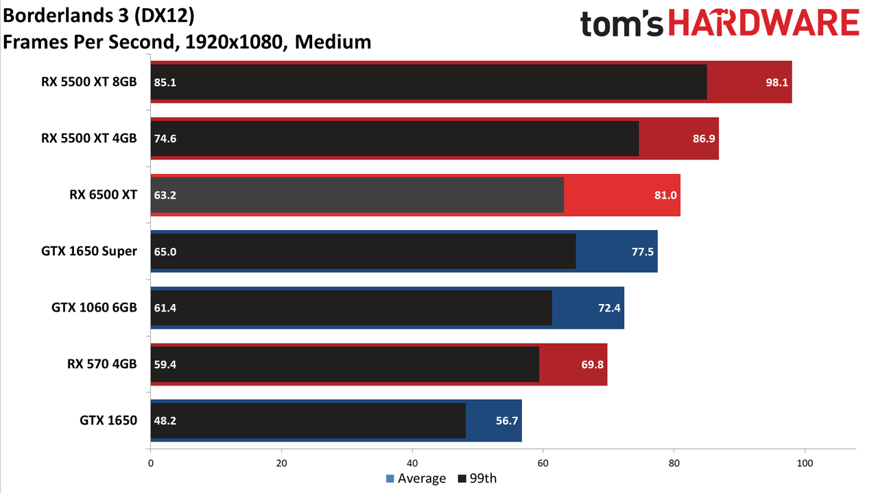 Radeon RX 6500 XT 1080p Medium/High Performance Charts