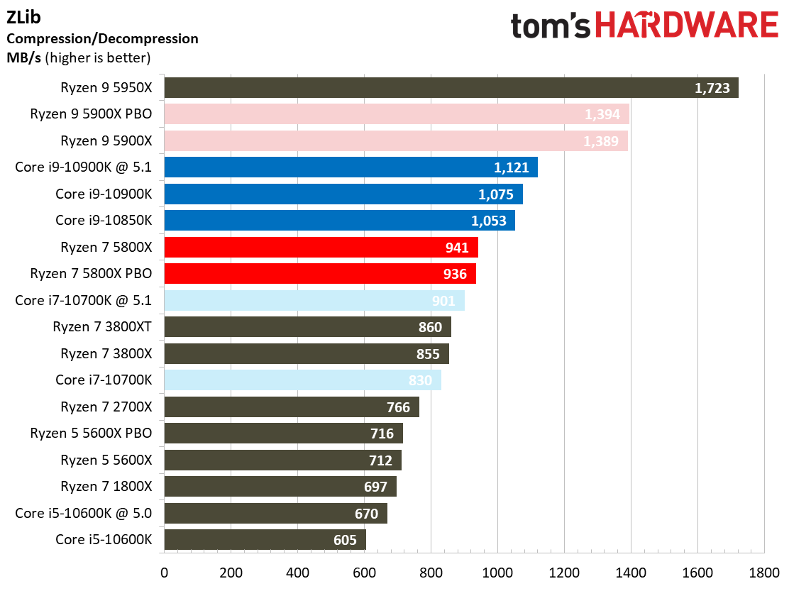 Ryzen 7 5800X Benchmarks
