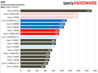 Ryzen 7 5800X Benchmarks