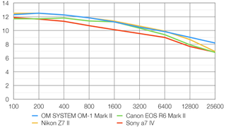 OM System OM-1 Mark II lab graph