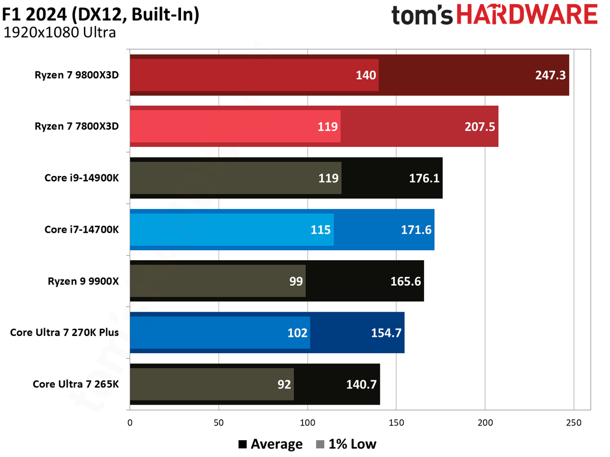 7800X3D vs 270K Plus in games.