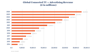 CTV Plus Ad Revenue GorupM