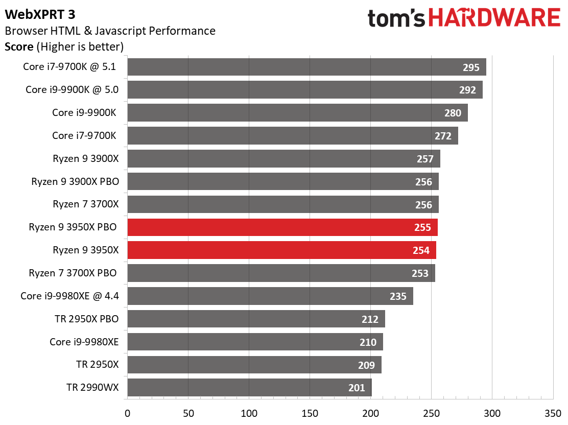 AMD Ryzen 9 3950X vs Intel Core i9-9900K: The Battle for Mainstream ...